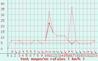 Courbe de la force du vent pour Budapest / Lorinc