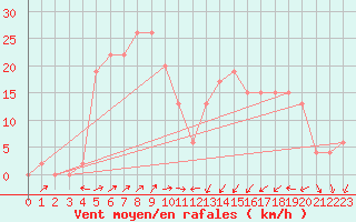 Courbe de la force du vent pour Capel Curig