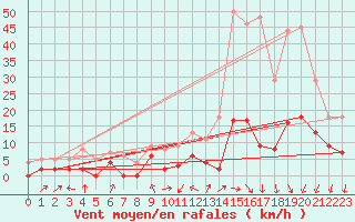 Courbe de la force du vent pour Montlimar (26)