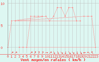 Courbe de la force du vent pour Ghardaia