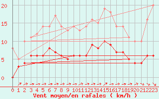 Courbe de la force du vent pour Chartres (28)