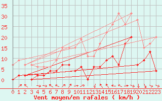 Courbe de la force du vent pour Le Luc - Cannet des Maures (83)