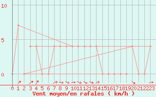 Courbe de la force du vent pour Paks