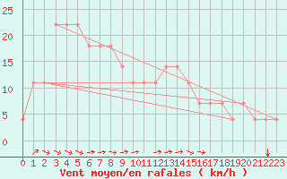 Courbe de la force du vent pour Bratislava-Koliba