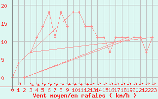 Courbe de la force du vent pour Puolanka Paljakka