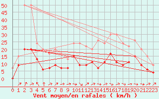 Courbe de la force du vent pour Brive-Laroche (19)