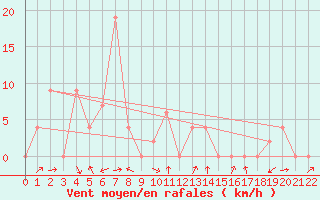 Courbe de la force du vent pour Pattani