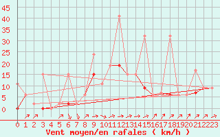 Courbe de la force du vent pour Erzurum Bolge