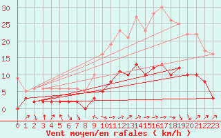 Courbe de la force du vent pour Bonneville (74)