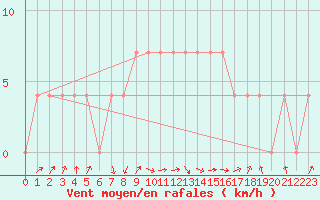 Courbe de la force du vent pour Alberschwende