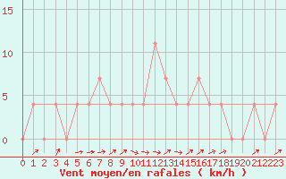 Courbe de la force du vent pour Saalbach