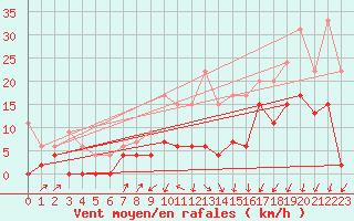 Courbe de la force du vent pour Grenoble/agglo Le Versoud (38)