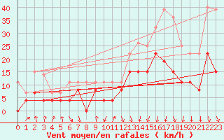 Courbe de la force du vent pour Montlimar (26)