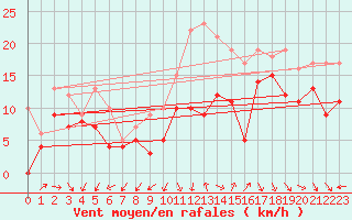 Courbe de la force du vent pour La Rochelle - Aerodrome (17)