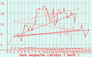 Courbe de la force du vent pour Santander / Parayas