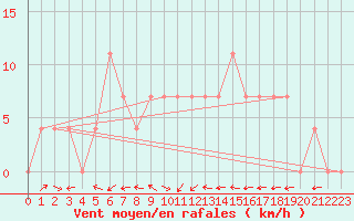 Courbe de la force du vent pour Ziar Nad Hronom