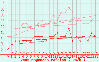 Courbe de la force du vent pour Kroppefjaell-Granan