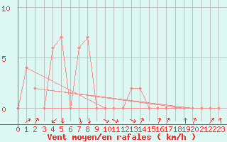 Courbe de la force du vent pour Sawi