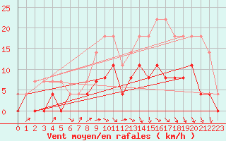 Courbe de la force du vent pour Romorantin (41)