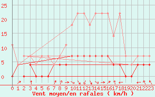 Courbe de la force du vent pour Genthin