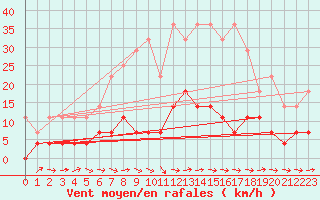 Courbe de la force du vent pour Krangede