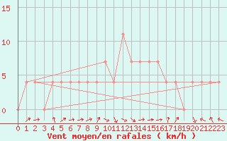 Courbe de la force du vent pour Windischgarsten