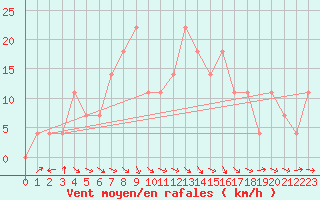 Courbe de la force du vent pour Seibersdorf