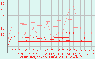 Courbe de la force du vent pour Belfort (90)