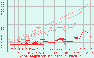 Courbe de la force du vent pour Stabio