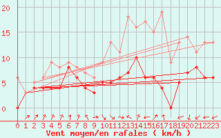 Courbe de la force du vent pour Nancy - Ochey (54)