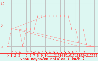 Courbe de la force du vent pour Pozega Uzicka