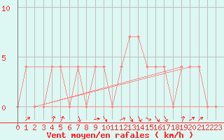 Courbe de la force du vent pour Ried Im Innkreis