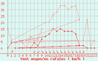 Courbe de la force du vent pour Vaduz