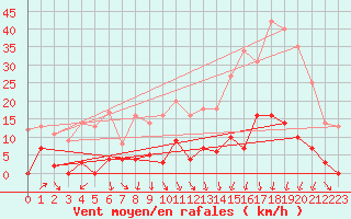 Courbe de la force du vent pour Allant - Nivose (73)