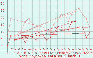 Courbe de la force du vent pour Le Havre - Octeville (76)
