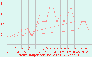 Courbe de la force du vent pour Pizen-Mikulka
