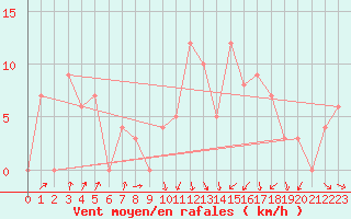 Courbe de la force du vent pour Chatillon-Sur-Seine (21)