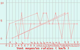Courbe de la force du vent pour Salzburg / Freisaal