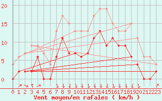 Courbe de la force du vent pour Chambry / Aix-Les-Bains (73)
