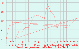 Courbe de la force du vent pour Vryheid