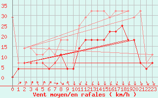 Courbe de la force du vent pour Emden-Koenigspolder