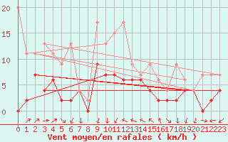 Courbe de la force du vent pour Hallau