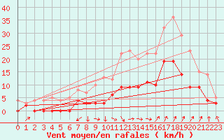 Courbe de la force du vent pour Salon-de-Provence (13)