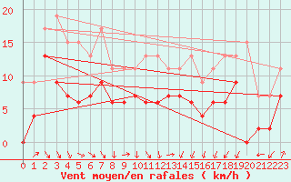 Courbe de la force du vent pour Muret (31)