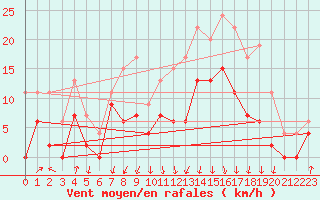 Courbe de la force du vent pour Auch (32)