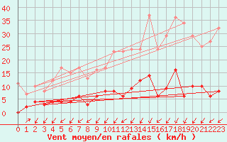 Courbe de la force du vent pour Besanon (25)
