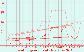Courbe de la force du vent pour La Meyze (87)