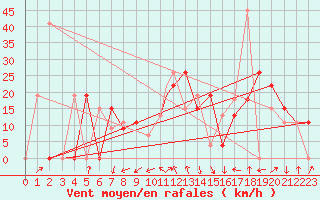 Courbe de la force du vent pour Damascus Int. Airport