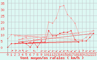 Courbe de la force du vent pour Bergerac (24)