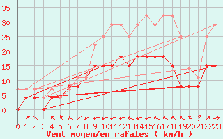 Courbe de la force du vent pour Tours (37)